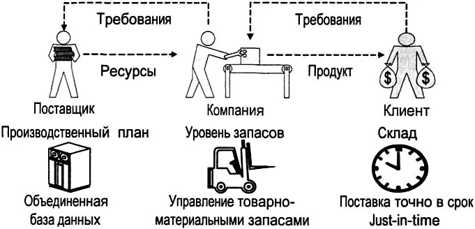 Рис 426 Метод интеграции процессов компании с процессами клиентов и - фото 122