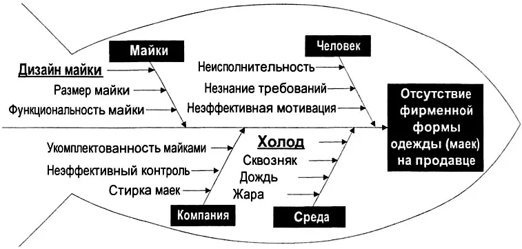 Рис 429 Диаграмма причин и следствий построенная для проблемы Отсутствие - фото 126