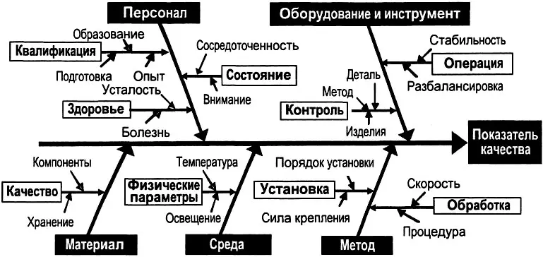 Рис 431 Пример диаграммы Исикавы построенной по принципу 4МЕ Приведенный - фото 128