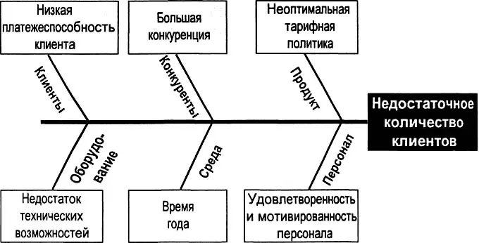 Рис 432 Пример диаграммы Исикавы разработанной в телекоммуникационной - фото 129