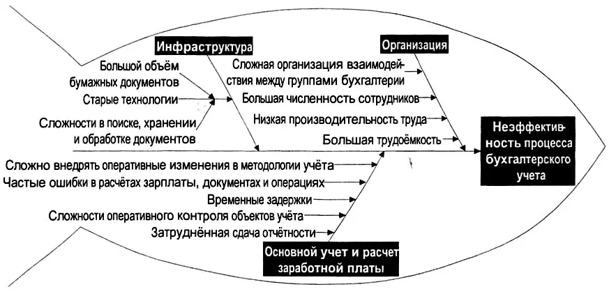 Рис 433 Пример диаграммы Исикавы разработанный для анализа и улучшения - фото 130