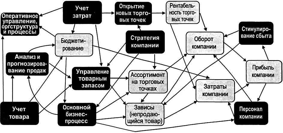 Рис 435 Сетевая диаграмма стратегических проблем компании занимающейся - фото 132