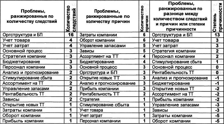 Типовой причинноследственный анализ несоответствия результатов процесса и - фото 134