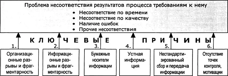 Рис 436 Ключевые причины несоответствий в бизнеспроцессе В ходе дальнейшего - фото 135