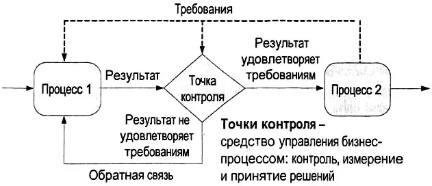 Рис 439 Метод организации точек контроля в бизнеспроцессе Существует два - фото 138