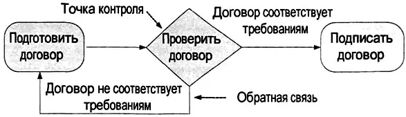 Рис 440 Пример точки контроля внедренной в бизнеспроцесс Подготовка - фото 139