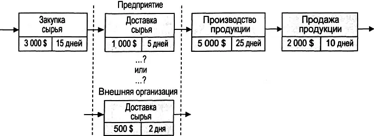 Рис 441 Функциональностоимостной анализ бизнеспроцессов Поставив в - фото 140