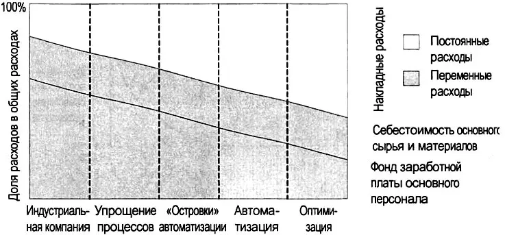 Рис 447 Изменения структуры расходов компаний по мере их развития - фото 146