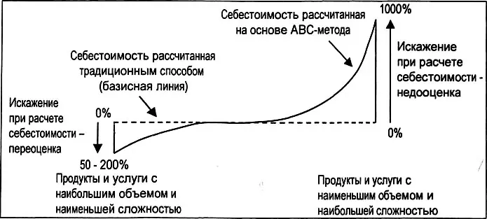 Рис 449 Перераспределение себестоимости в традиционном подходе В случае - фото 148