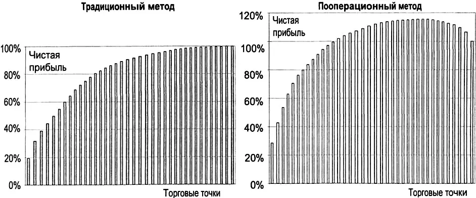Рис 450 Чистая прибыль торговых точек нарастающим итогом Глава 5 - фото 149