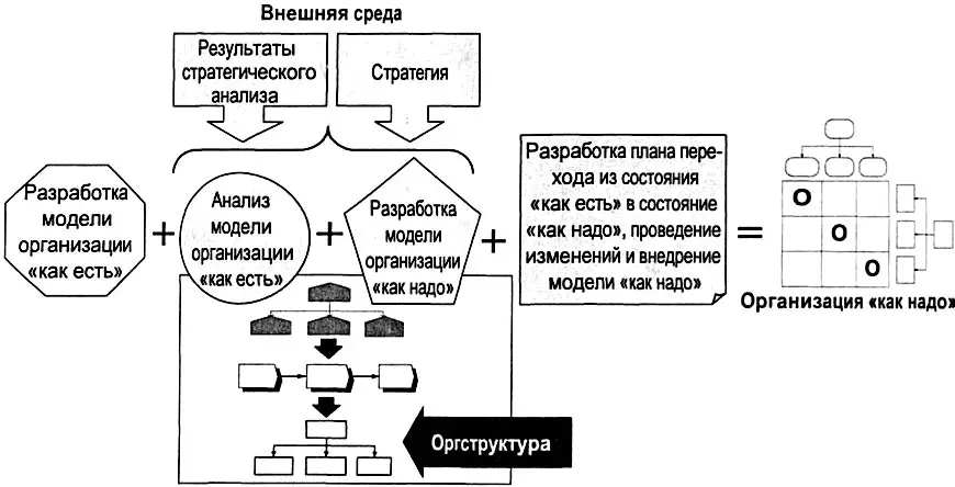 Рис 51 Этапы построения и оптимизации организации При оптимизации и - фото 150