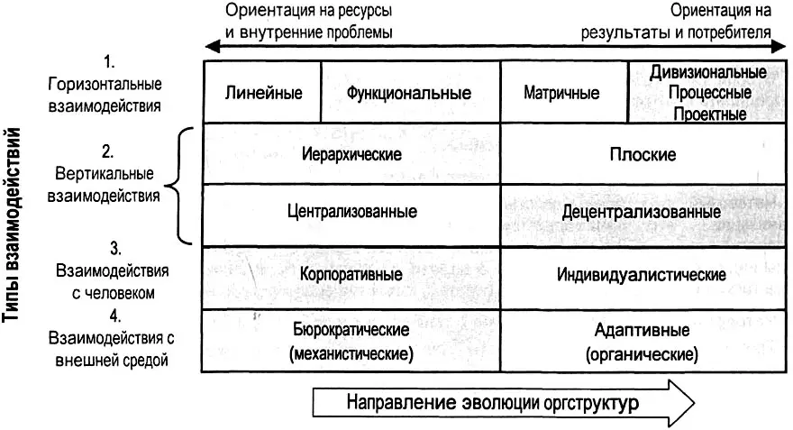 Рис 53 Четыре типа взаимодействий и базовые варианты оргструктур 52 - фото 152
