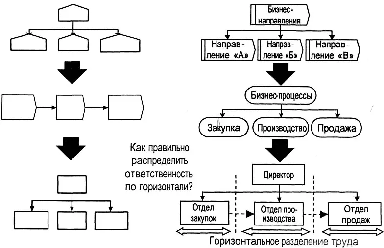 Рис 54 Оптимизация горизонтальных взаимодействий в оргструктуре 521 - фото 153
