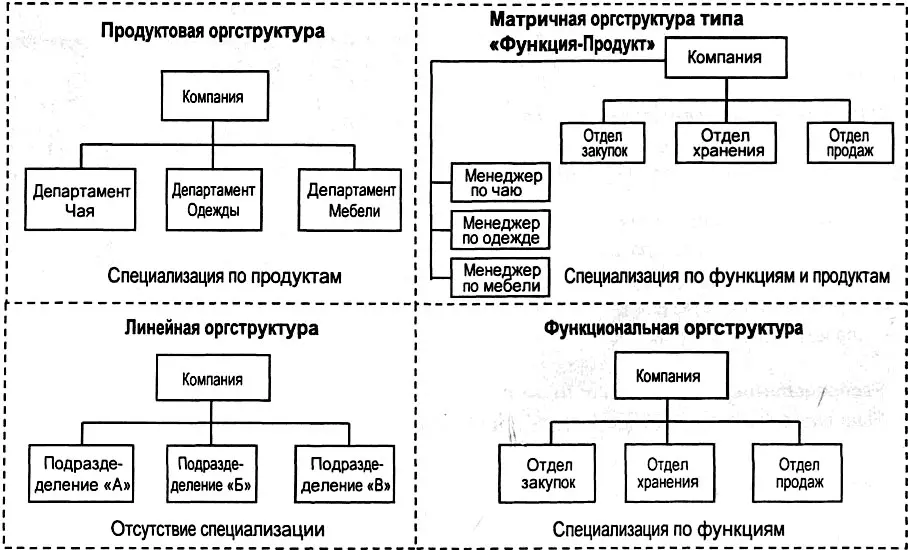 Рис 56 Базовые варианты оргструктур компании Эврика при продуктовой - фото 155