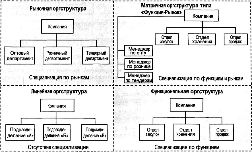 Рис 57 Базовые варианты оргструктур компании Эврика при рыночной стратегии - фото 156