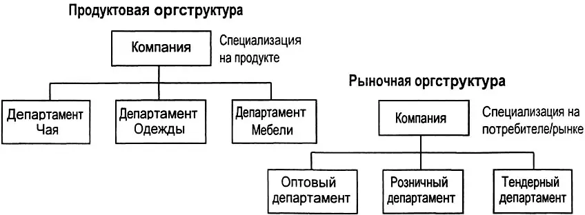 Рис 59 Дивизиональные продуктовые и рыночные оргструктуры Их преимущества и - фото 159