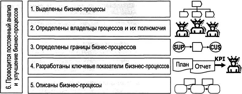 Рис 510 Структура и элементы системы процессного управления Основным - фото 161