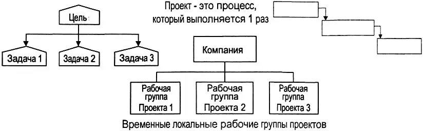 Рис 512 Проектные оргструктуры Проектные типы оргструктур наряду с - фото 164