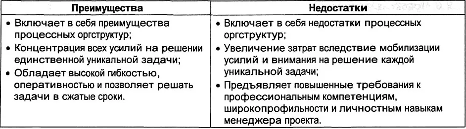 527 Матричные оргструктуры В предыдущем разделе были рассмотрены два - фото 165