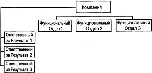 Рис 513 Матричная оргструктура В этом разделе будет рассмотрен более сложный - фото 166