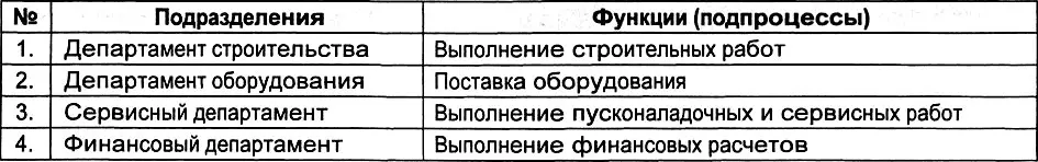 Деятельность строительной компании состоит из нескольких одновременно - фото 171