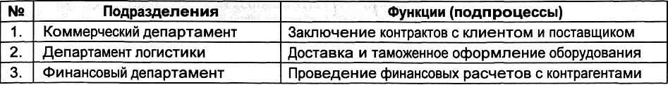 Эти департаменты активно участвуют в трех основных бизнеспроцессах которые - фото 173