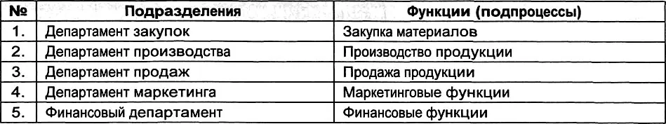 Эти департаменты активно участвуют в различных бизнеспроцессах компании Далее - фото 176