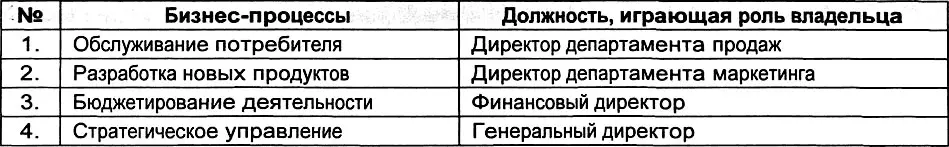 Одним из элементов процессной системы управления является назначение - фото 177