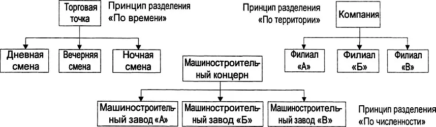 Рис 519 Линейные оргструктуры Согласно норме управляемости применительно к - фото 178