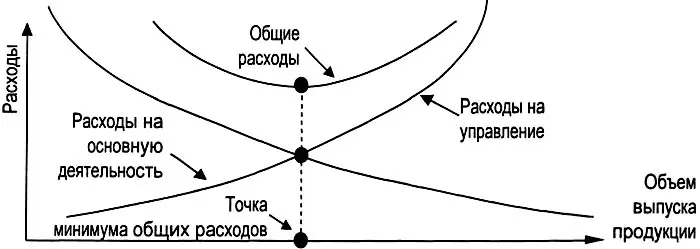 Рис 520 Затраты организации в зависимости от ее размеров Тем не менее - фото 180