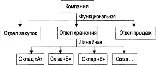 Рис 522 Смешанная функциональнолинейная оргструктура компании Эврика На - фото 182