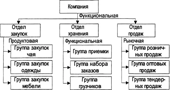Рис 524 Смешанная оргструктура компании Эврика В такой структуре верхний - фото 184