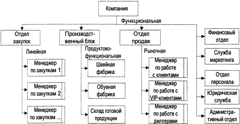 Рис 526 Смешанная оргструктура компаниипроизводителя одежды и обуви На - фото 186
