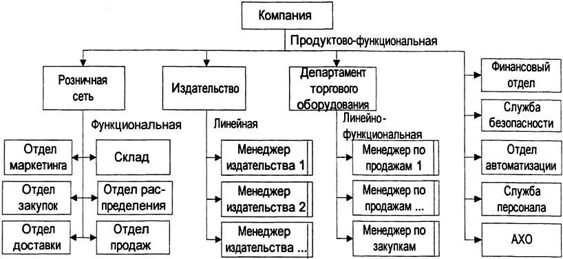 Рис 527 Смешанная оргструктура группы компаний занимающихся торговлей и - фото 187