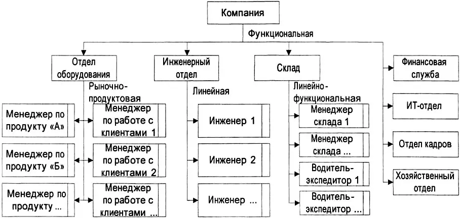 Рис 528 Смешанная оргструктура компаниипоставщика оборудования Верхний - фото 188