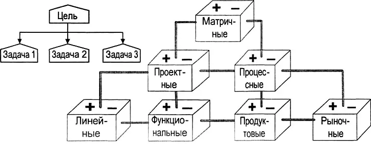 Рис 532 Организационный конструктор Есть другой способ конструирования - фото 193