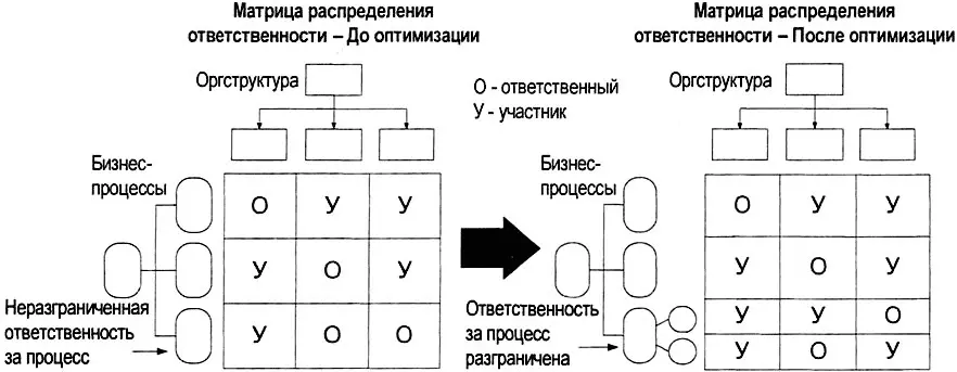 Рис 534 Разграничение ответственности за процессы в оргструктуре Первое - фото 195