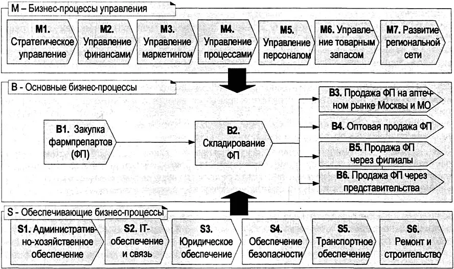 Рис 535 Сеть бизнеспроцессов верхнего уровня компании занимающейся - фото 196