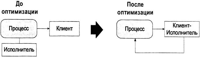 Рис 537 Метод эффективного выполнения процессов в оргструктуре Например - фото 198