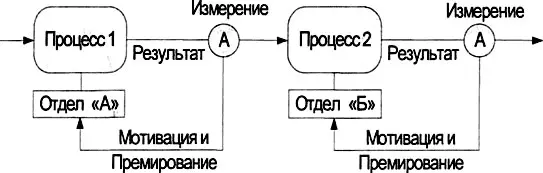 Рис 539 Измерение результатов работ мотивация и оплата труда В идеале на - фото 200