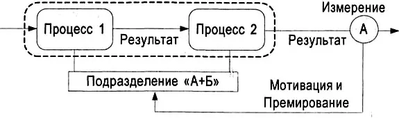 Рис 540 Горизонтальное сжатие бизнеспроцесса Примером такого - фото 201