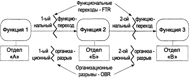 Рис 543 Функциональные переходы и организационные разрывы в бизнеспроцессе - фото 204