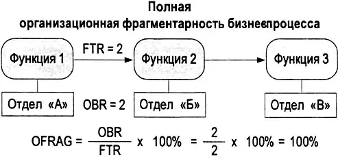 Рис 545 Расчет степени организационной фрагментарности процесса для примера - фото 206