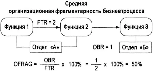 Рис 547 Расчет степени организационной фрагментарности процесса для примера - фото 208
