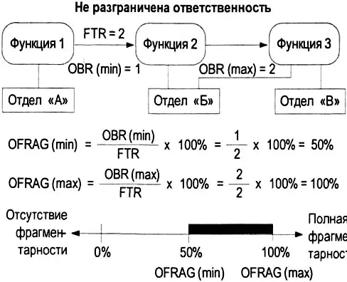 Рис 548 Расчет степени организационной фрагментарности процесса для примера - фото 209