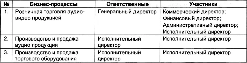 На рис 551 в графическом виде приведена схема взаимосвязи основных процессов - фото 212