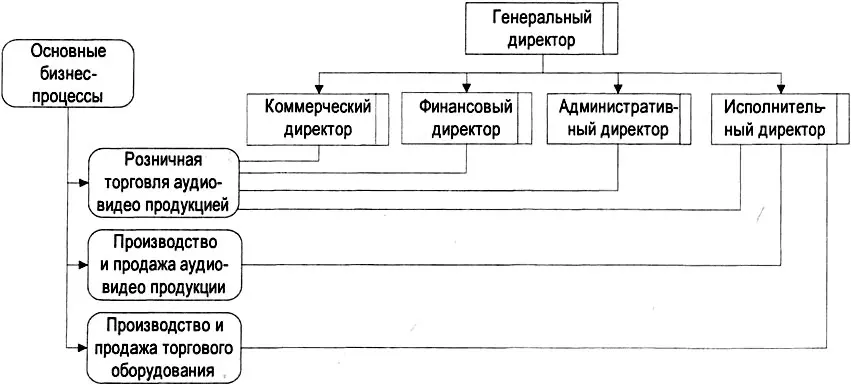 Рис 551 Схема распределения ответственности и участия в основных процессах - фото 213