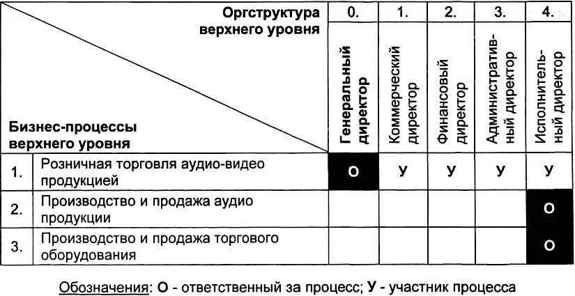 Рис 552 Матрица распределения ответственности и участия в основных процессах - фото 214