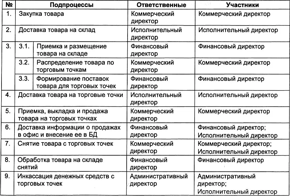 Перечень подпроцессов приведенный в таблице на четыре подпроцесса больше - фото 215