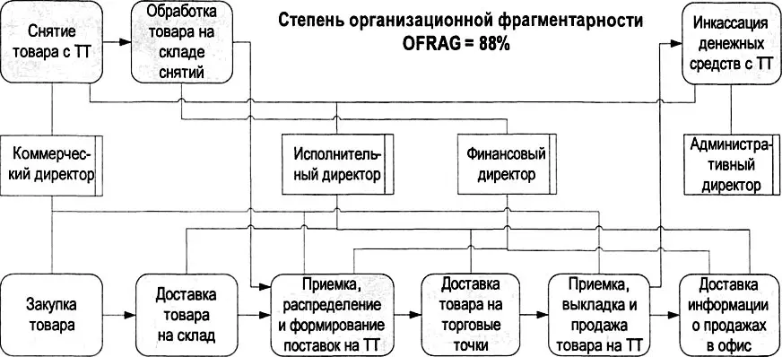Рис 553 Схема распределения ответственности и участия в процессе Розничная - фото 216